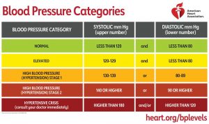 Chart categorizing healthy and unhealthy blood pressure levels