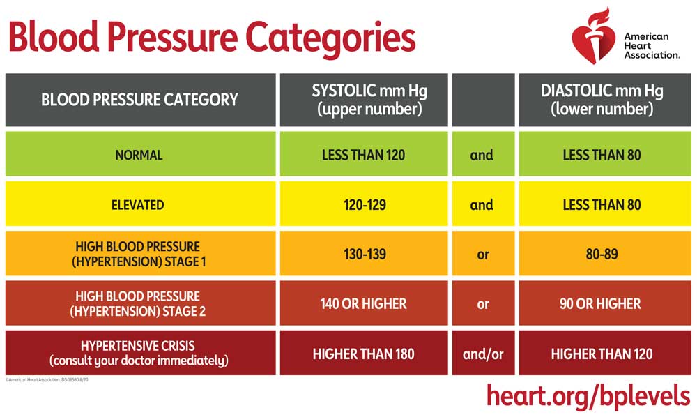 Chart categorizing healthy and unhealthy blood pressure levels 